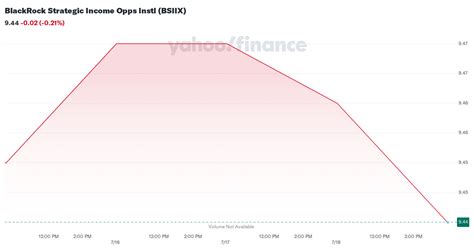 bsiix|bsiix stock price today.